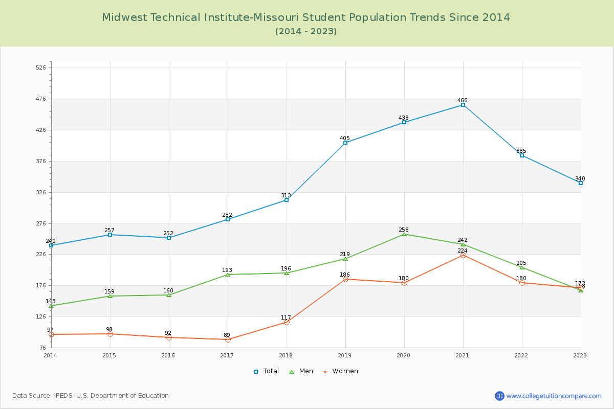 Midwest Technical Institute-Missouri Enrollment Trends Chart