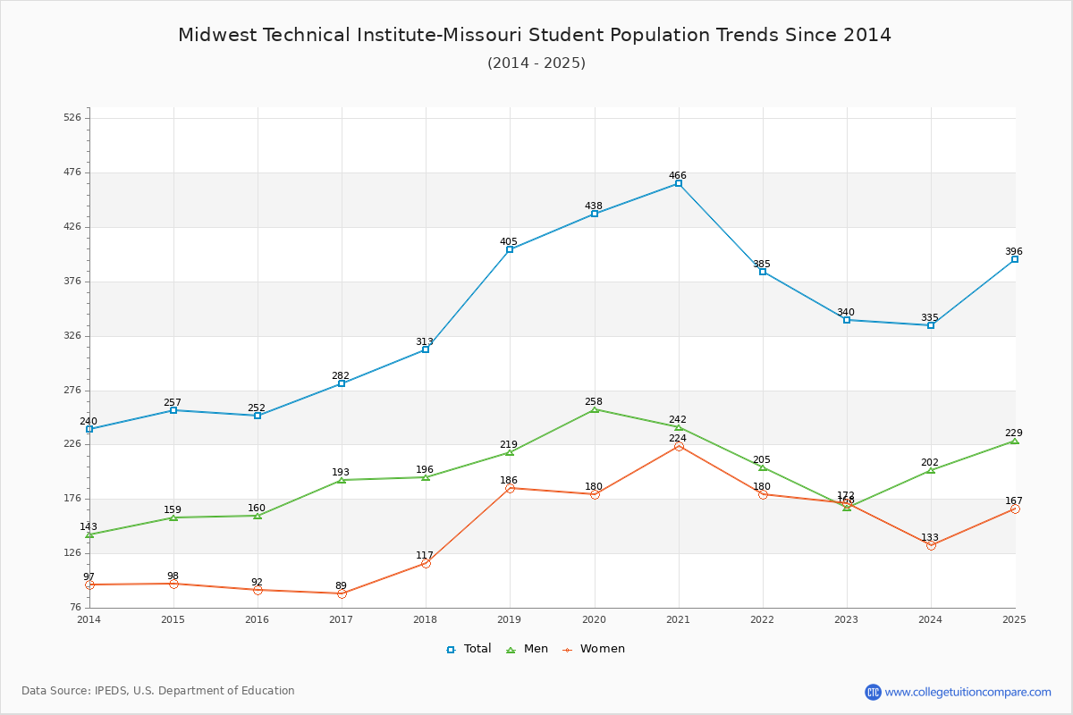 Midwest Technical Institute-Missouri Enrollment Trends Chart