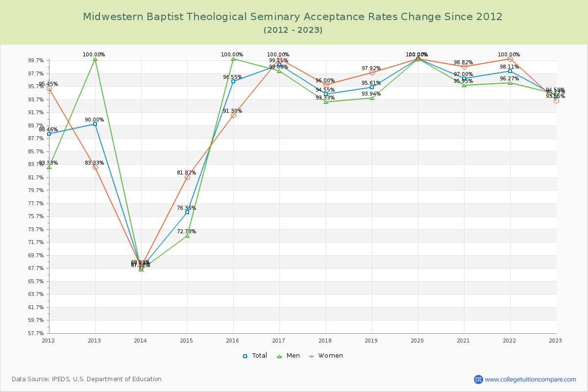 Midwestern Baptist Theological Seminary Acceptance Rate Changes Chart