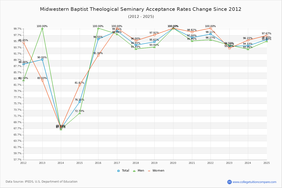 Midwestern Baptist Theological Seminary Acceptance Rate Trends Over Time - Historical Admission Rate Data Visualization Chart