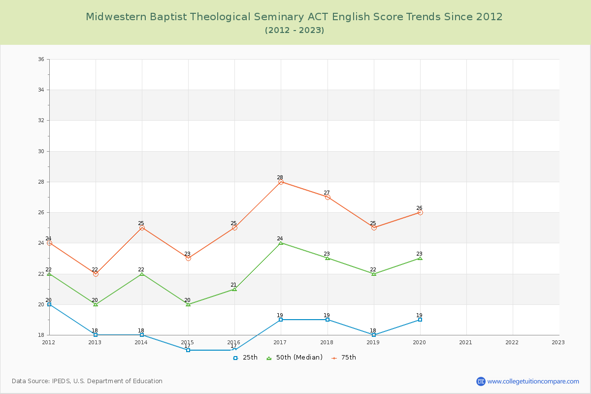 Midwestern Baptist Theological Seminary ACT English Trends Chart
