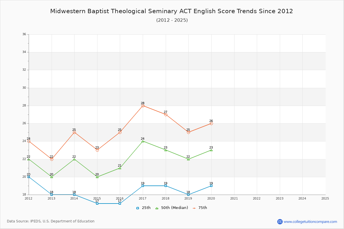 Midwestern Baptist Theological Seminary ACT English Trends Chart