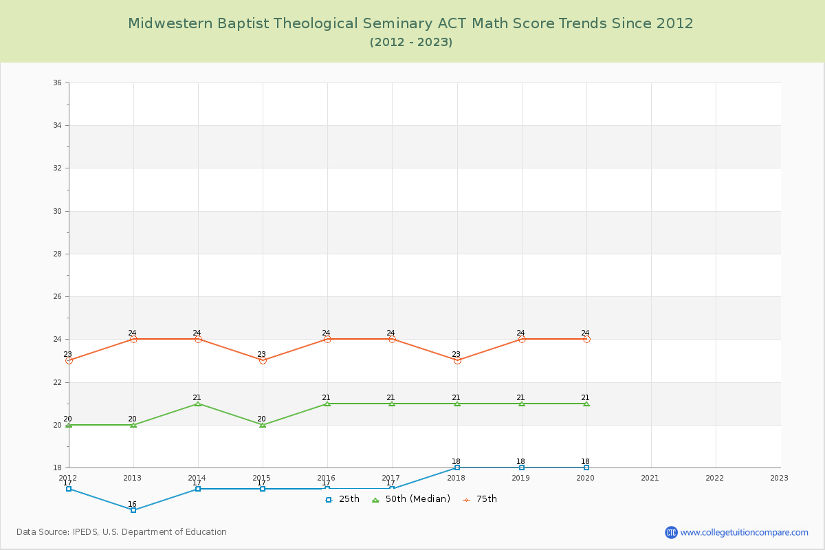 Midwestern Baptist Theological Seminary ACT Math Score Trends Chart