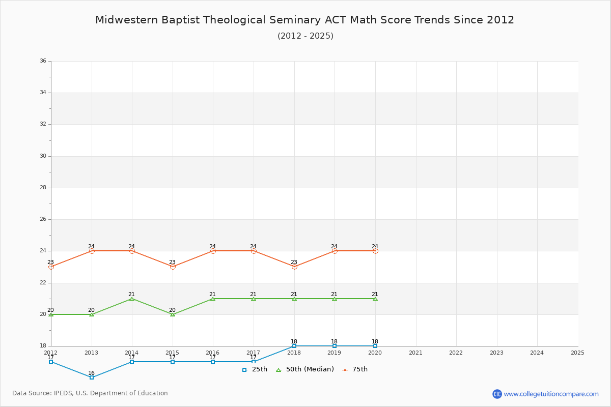 Midwestern Baptist Theological Seminary ACT Math Score Trends Chart