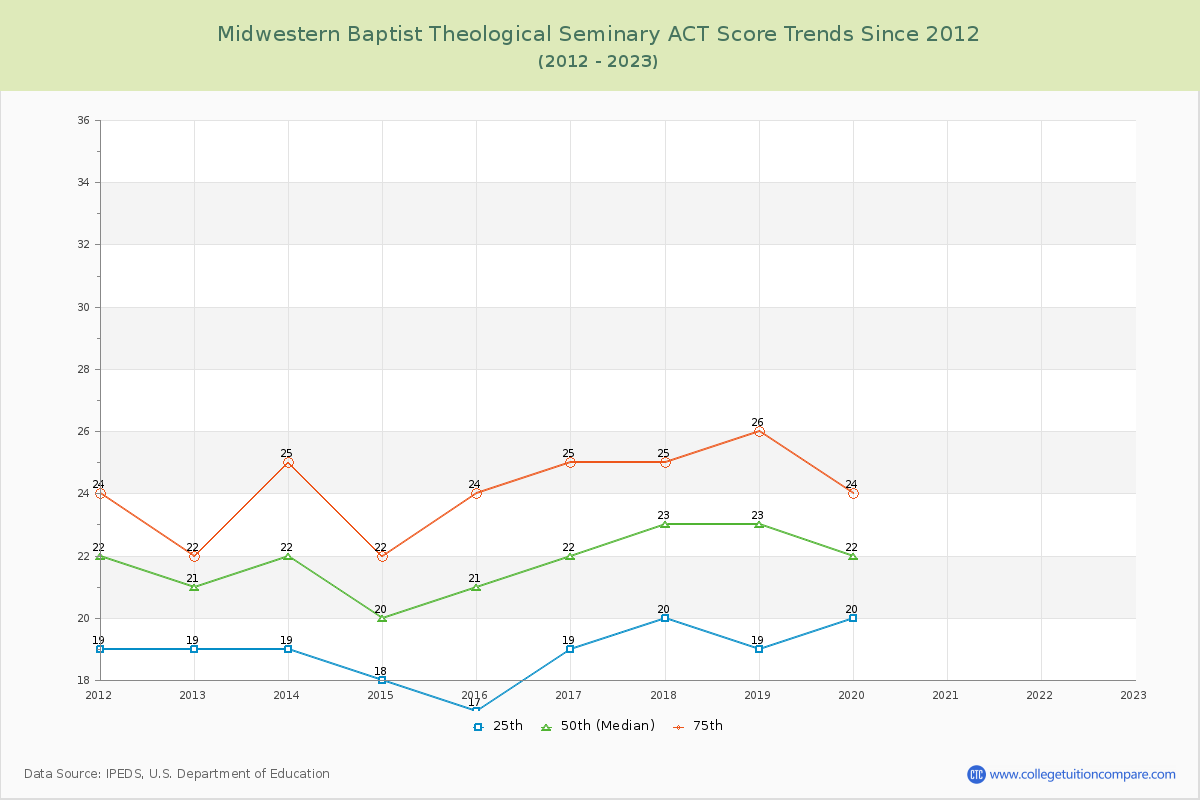 Midwestern Baptist Theological Seminary ACT Score Trends Chart