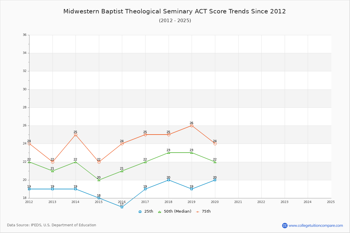 Midwestern Baptist Theological Seminary ACT Score Trends Chart
