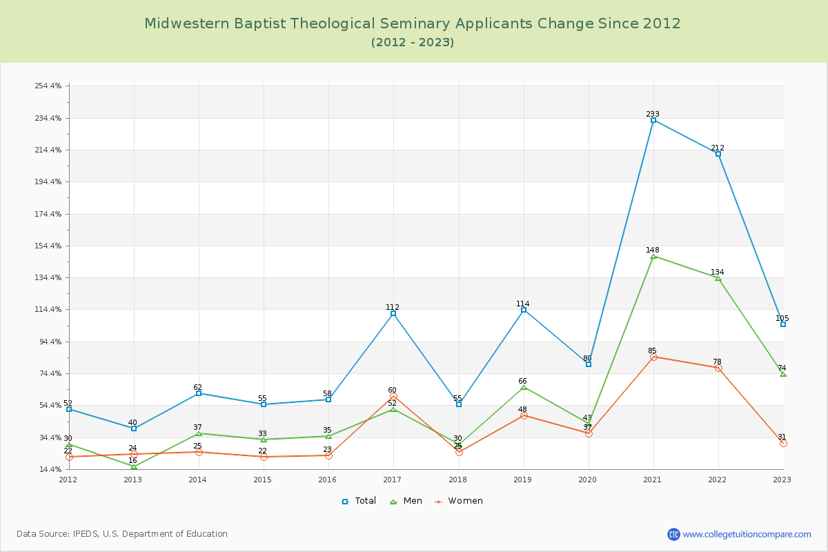 Midwestern Baptist Theological Seminary Number of Applicants Changes Chart