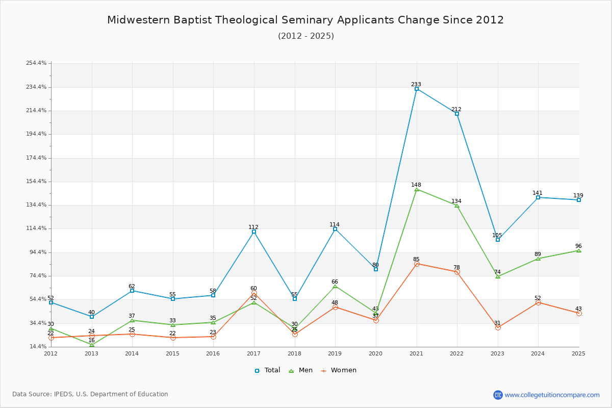 Midwestern Baptist Theological Seminary - 10 Year Applicants, Admissions, and Enrollment Trends Chart