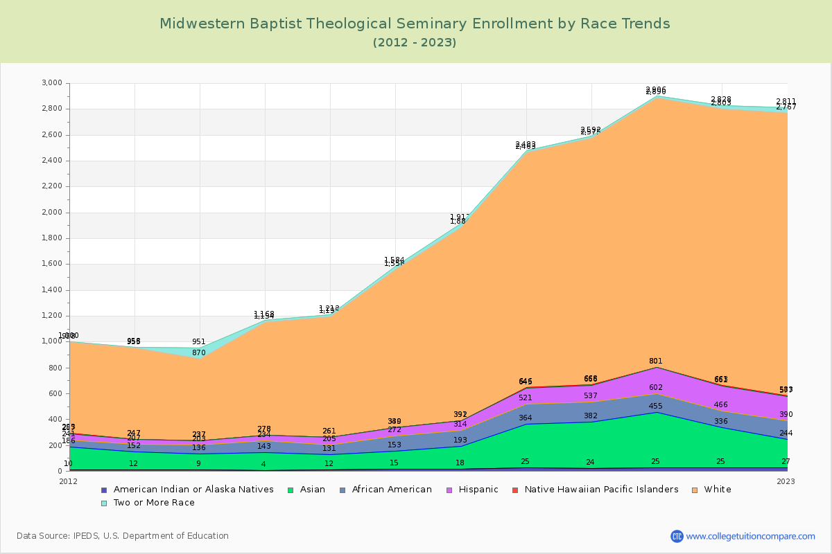 Midwestern Baptist Theological Seminary Enrollment by Race Trends Chart