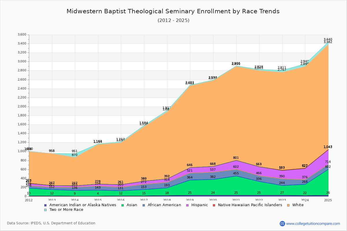 Midwestern Baptist Theological Seminary Enrollment by Race Trends Chart
