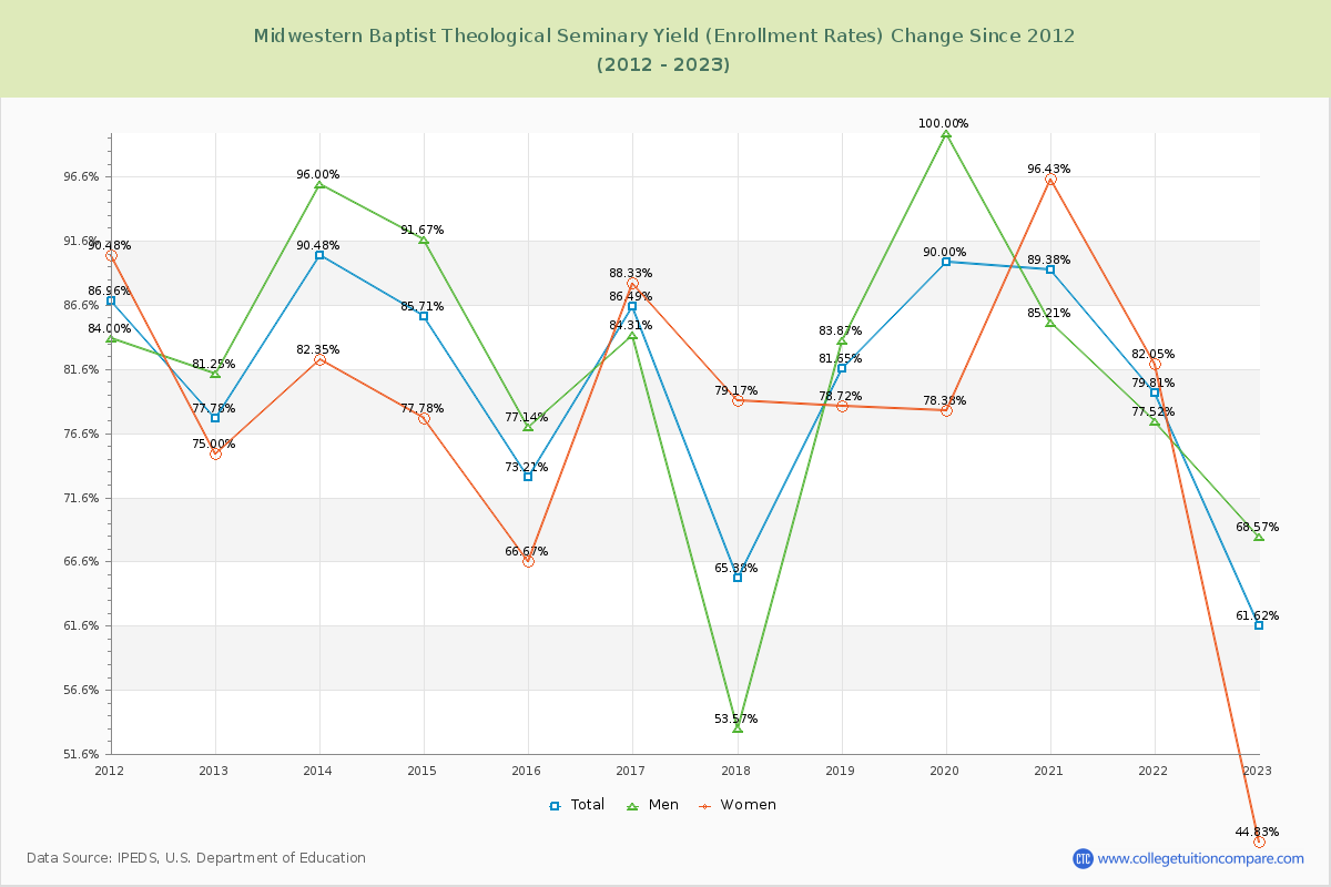 Midwestern Baptist Theological Seminary Yield (Enrollment Rate) Changes Chart