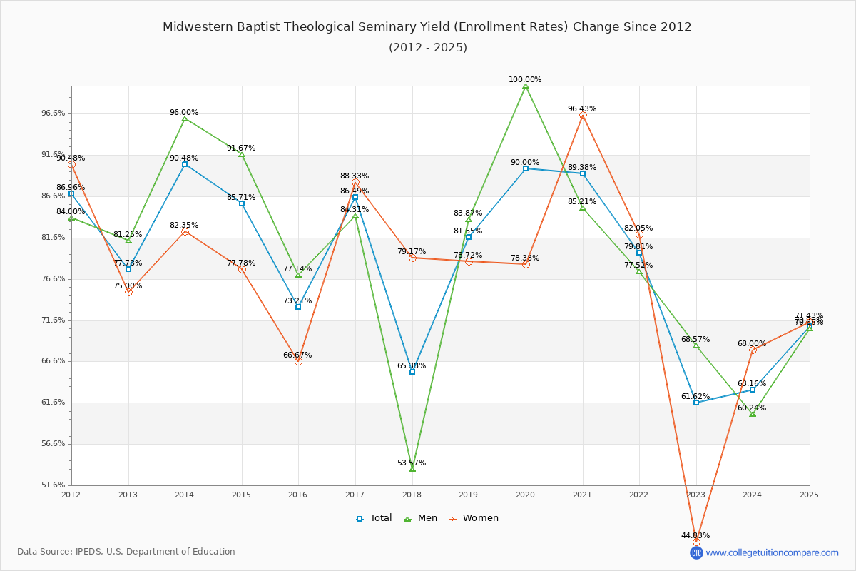 Midwestern Baptist Theological Seminary enrollment rate trends chart showing historical yield changes from 2015 to 2025