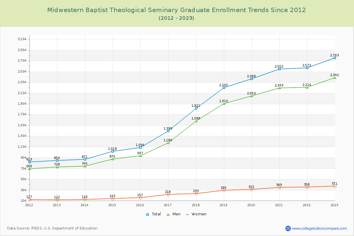 Midwestern Baptist Theological Seminary Graduate Enrollment Trends Chart