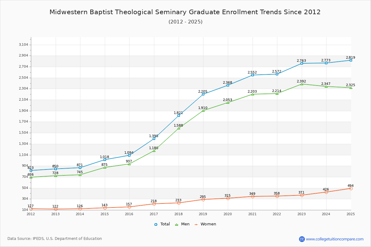 Midwestern Baptist Theological Seminary Graduate Enrollment Trends Chart