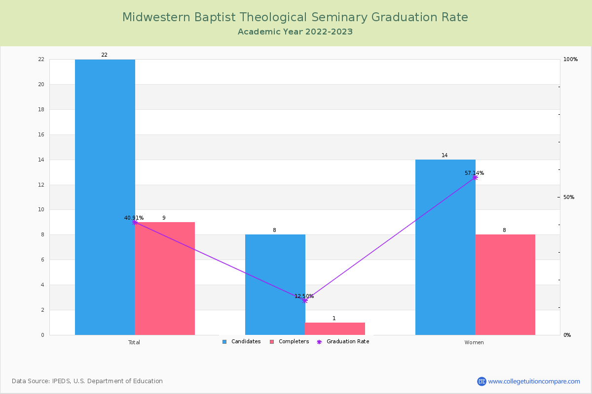 Midwestern Baptist Theological Seminary graduate rate