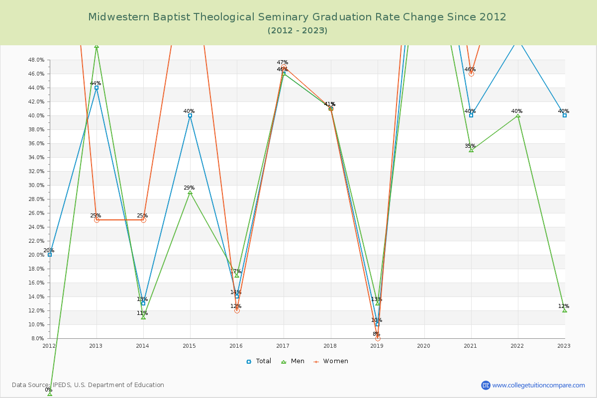 Midwestern Baptist Theological Seminary Graduation Rate Changes Chart