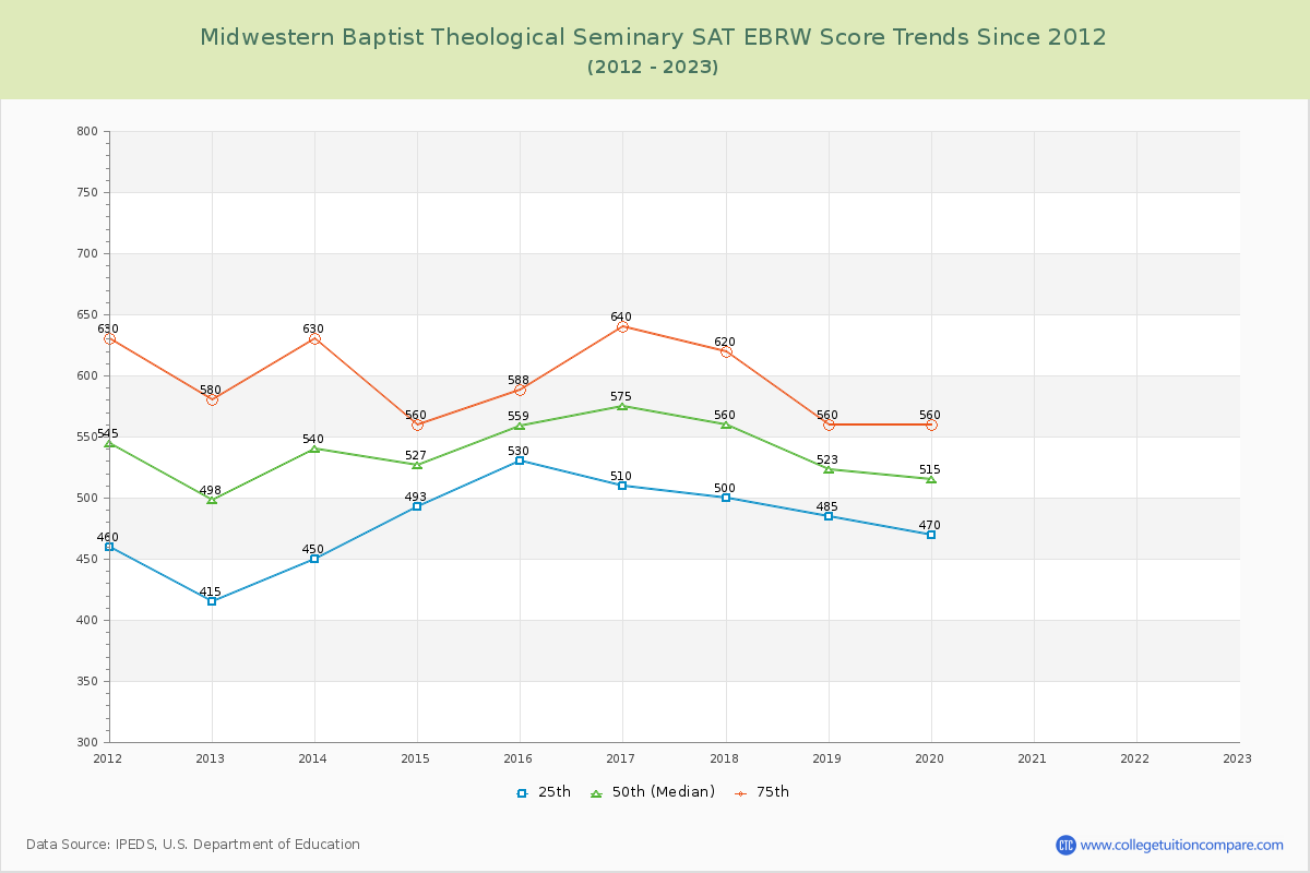 Midwestern Baptist Theological Seminary SAT EBRW (Evidence-Based Reading and Writing) Trends Chart