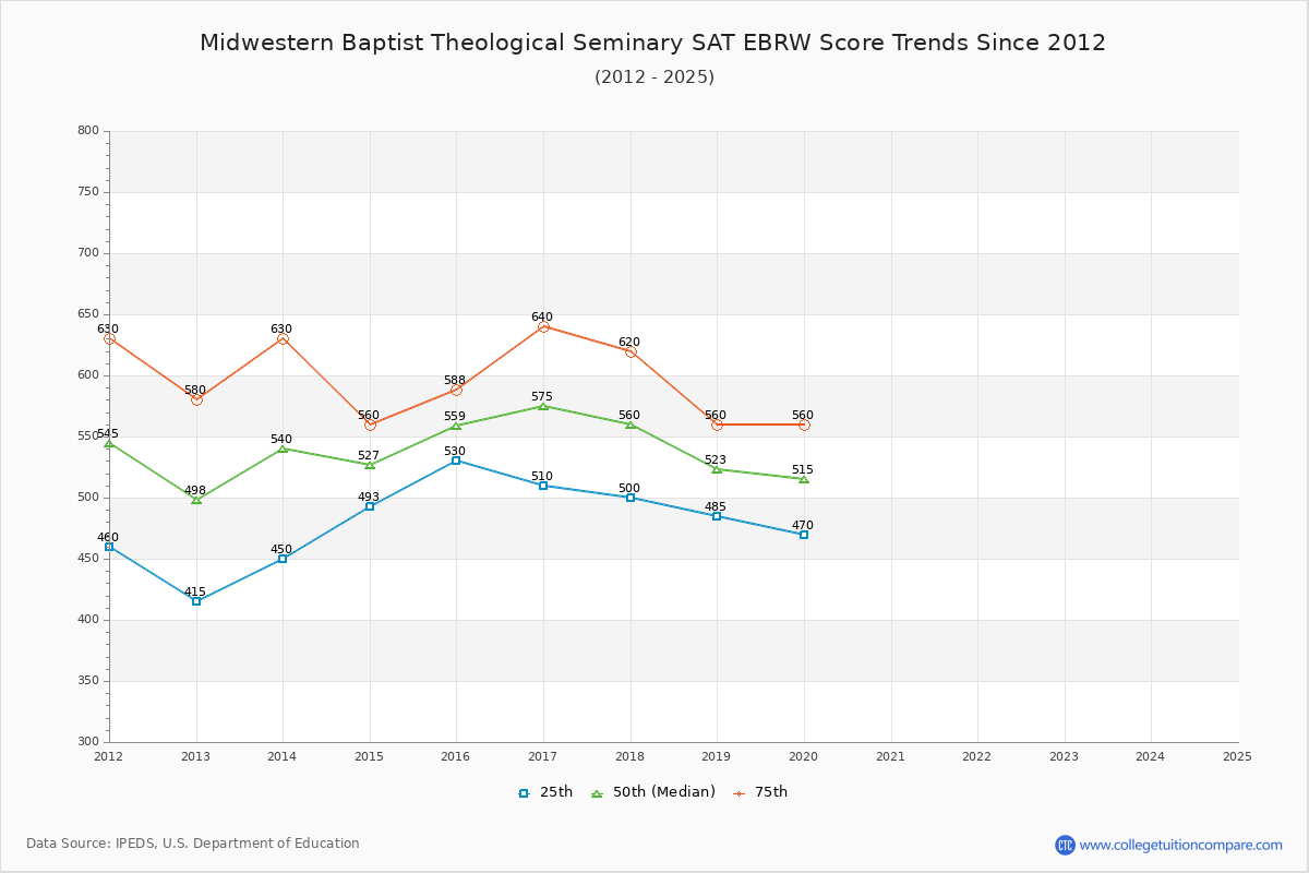 Midwestern Baptist Theological Seminary SAT EBRW (Evidence-Based Reading and Writing) Trends Chart