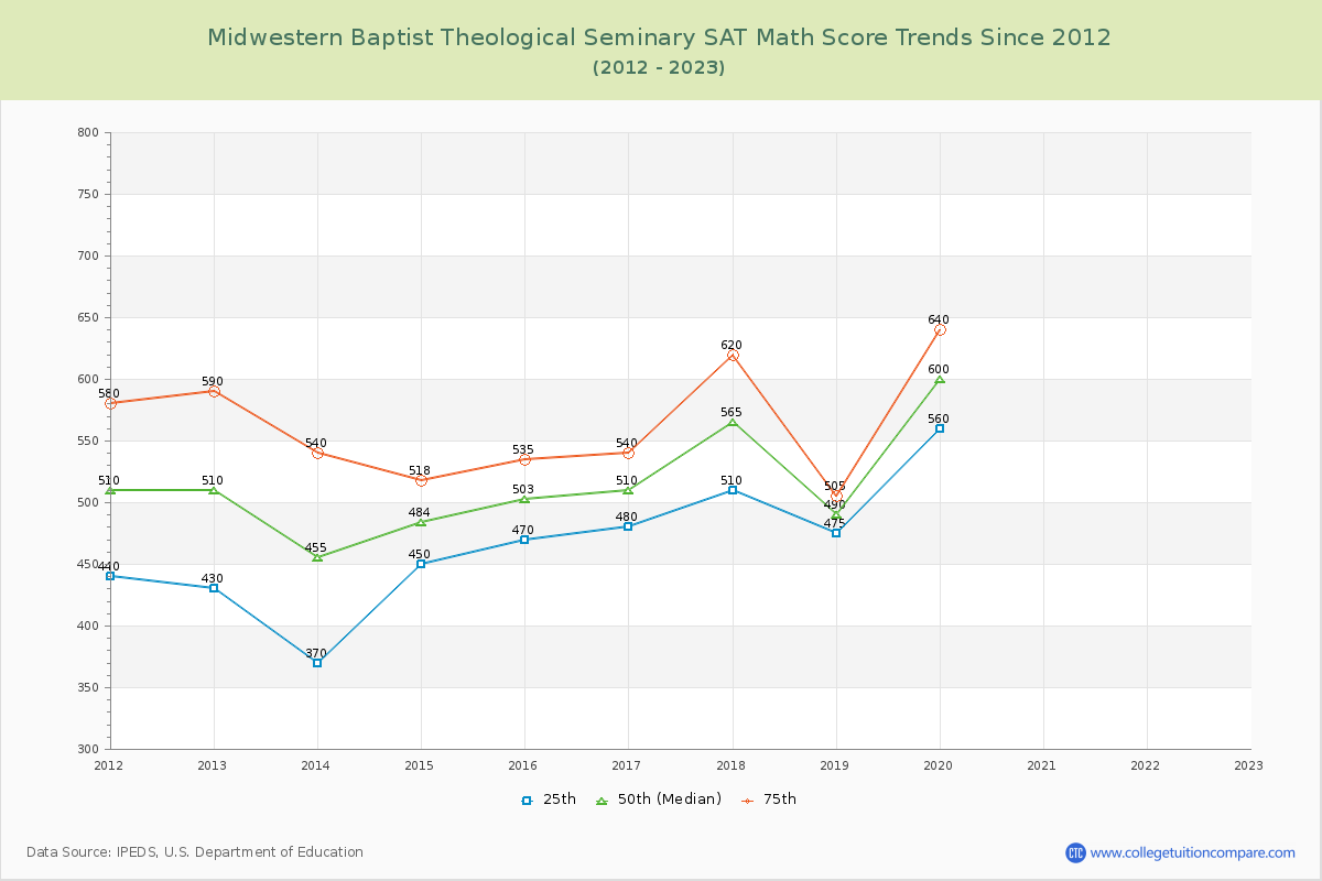 Midwestern Baptist Theological Seminary SAT Math Score Trends Chart