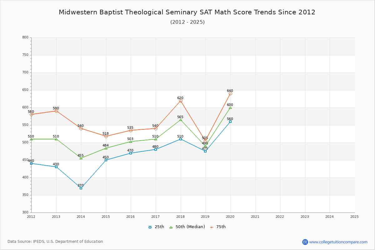 Midwestern Baptist Theological Seminary SAT Math Score Trends Chart