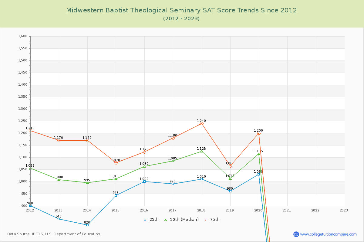 Midwestern Baptist Theological Seminary SAT Score Trends Chart