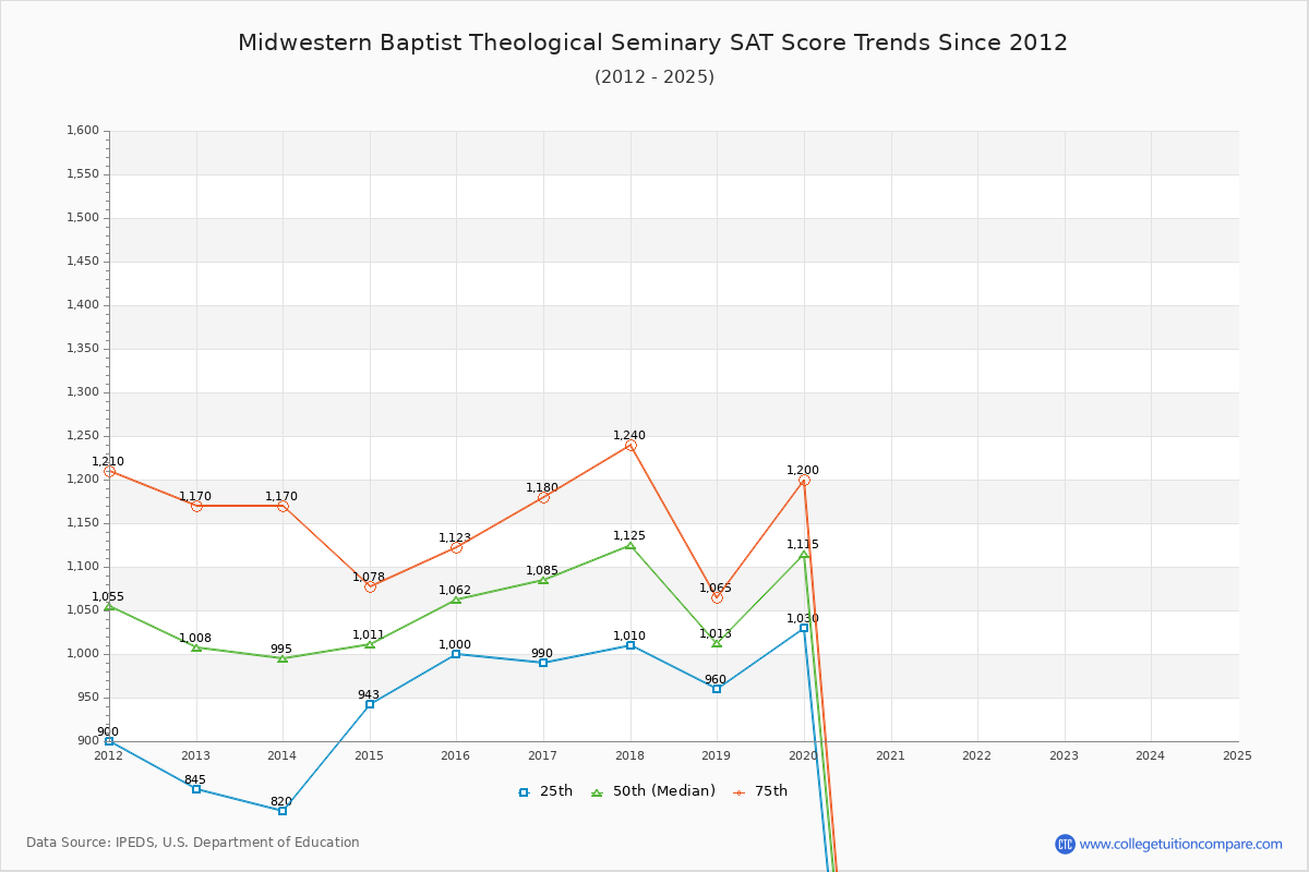 Midwestern Baptist Theological Seminary SAT Score Trends Chart