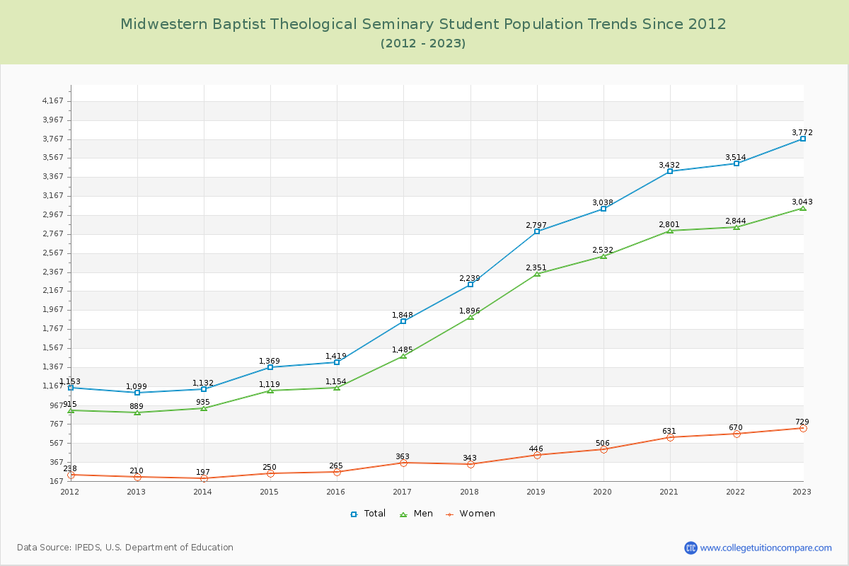 Midwestern Baptist Theological Seminary Enrollment Trends Chart