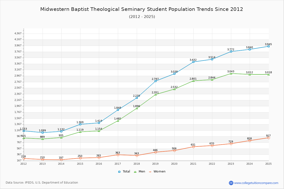 Midwestern Baptist Theological Seminary Enrollment Trends Chart