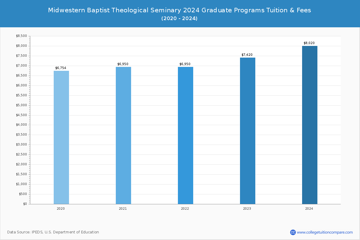 Midwestern Baptist Theological Seminary - Graduate Tuition Chart