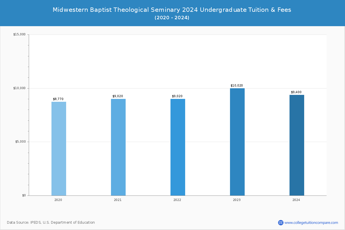 Midwestern Baptist Theological Seminary - Undergraduate Tuition Chart