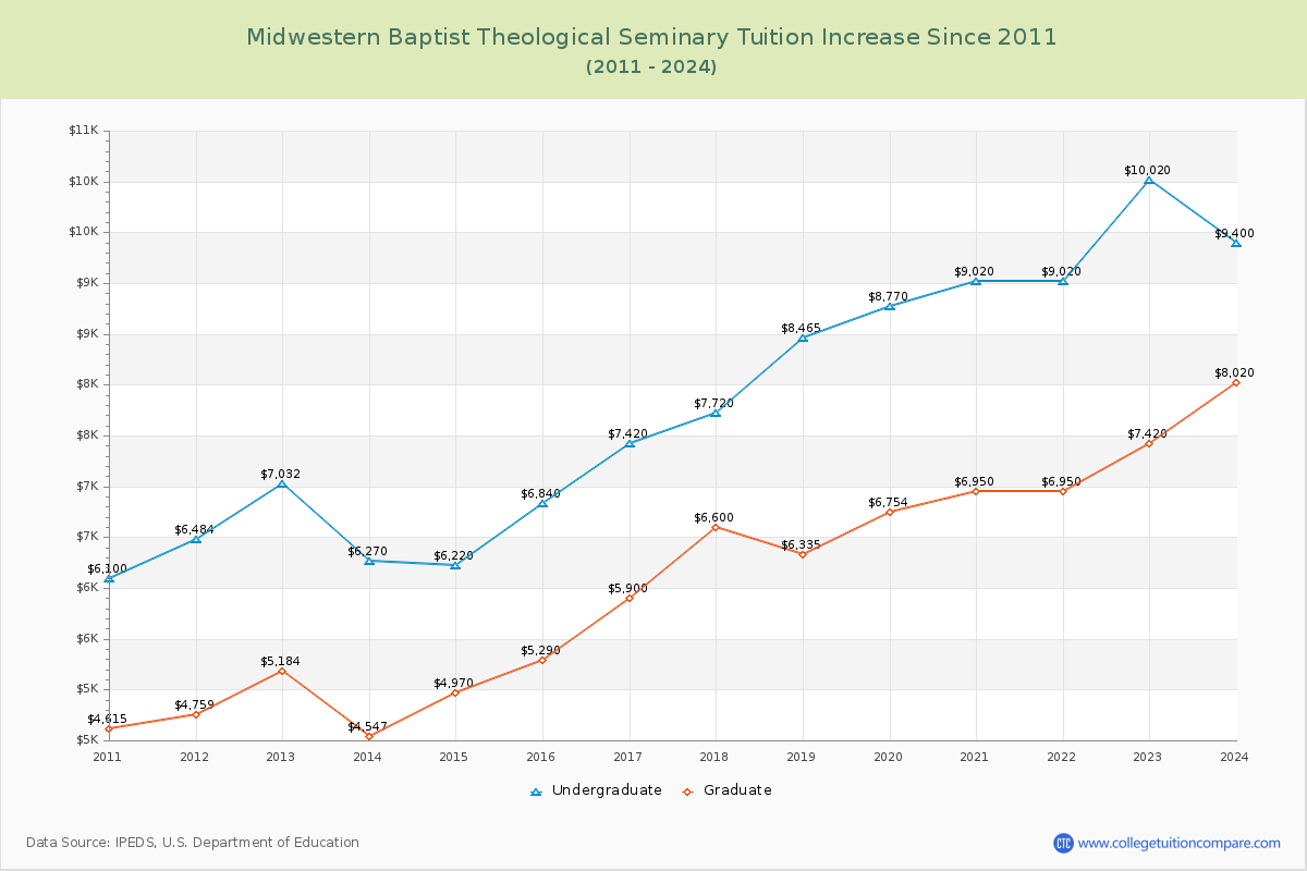 Midwestern Baptist Theological Seminary Tuition & Fees Changes Chart