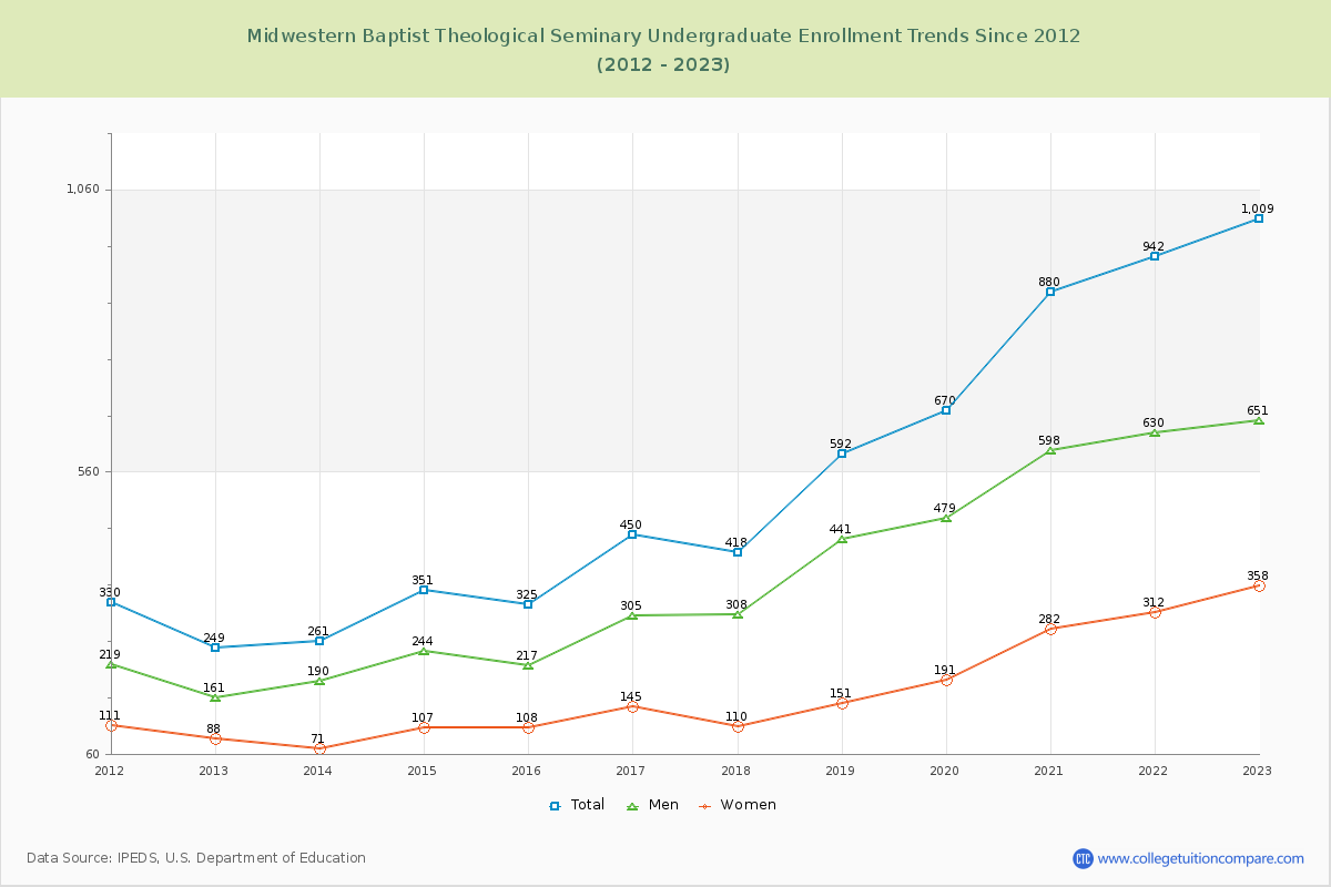 Midwestern Baptist Theological Seminary Undergraduate Enrollment Trends Chart