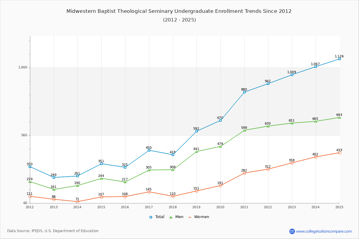 Midwestern Baptist Theological Seminary Undergraduate Enrollment Trends Chart