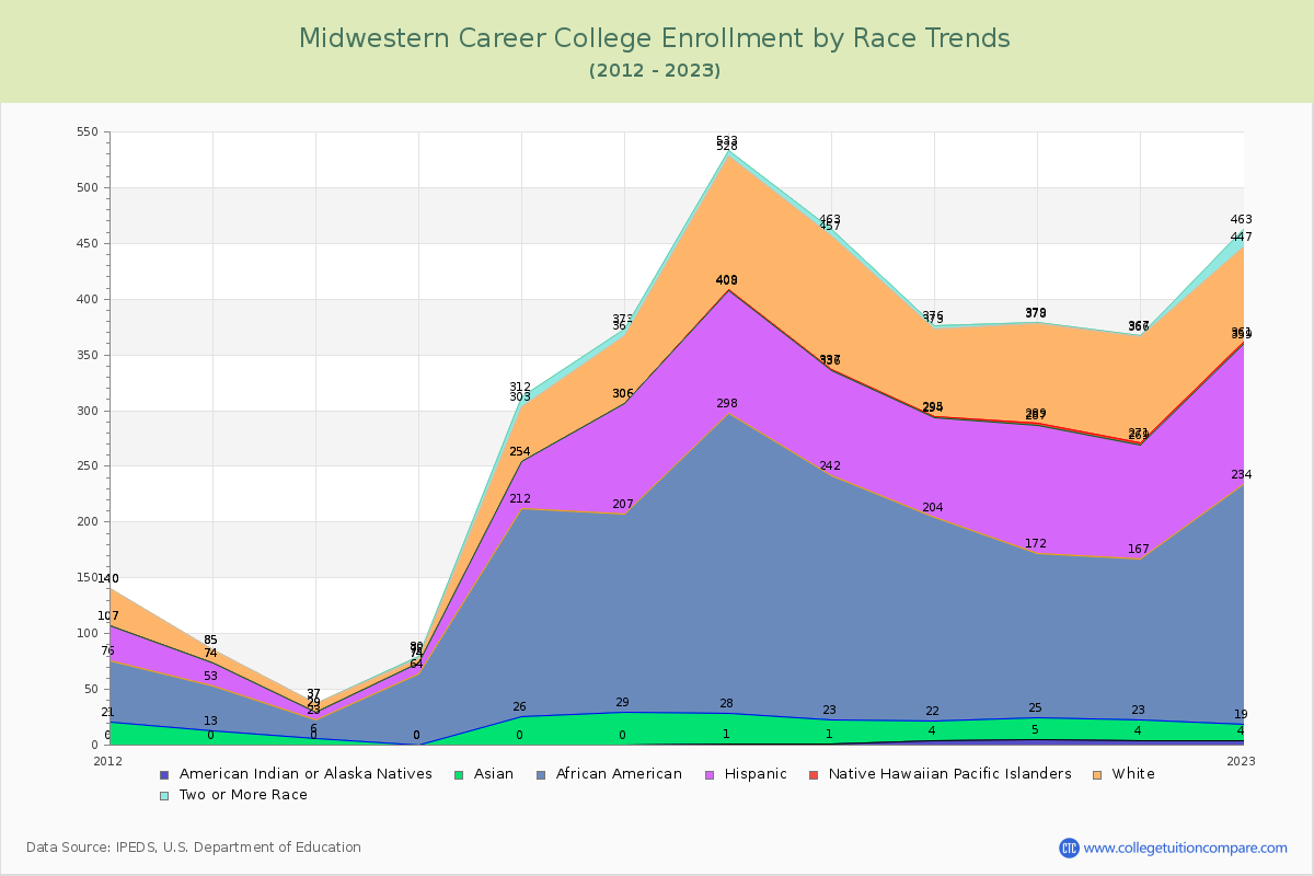 Midwestern Career College Enrollment by Race Trends Chart