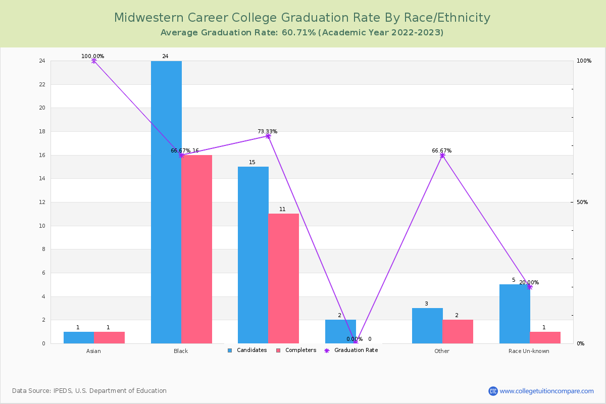Midwestern Career College graduate rate by race