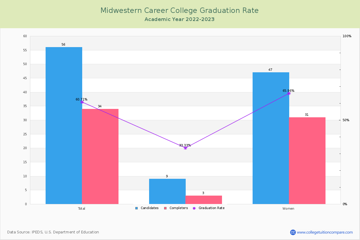 Midwestern Career College graduate rate