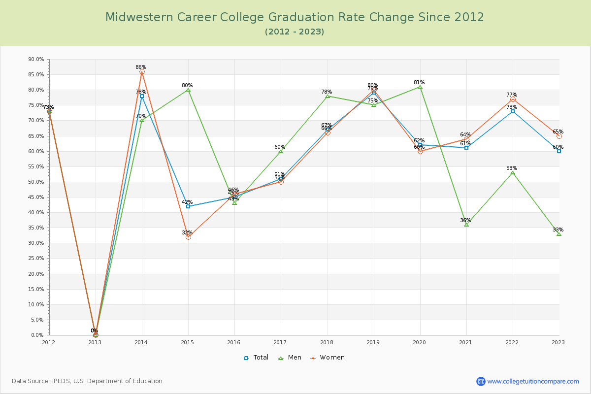 Midwestern Career College Graduation Rate Changes Chart