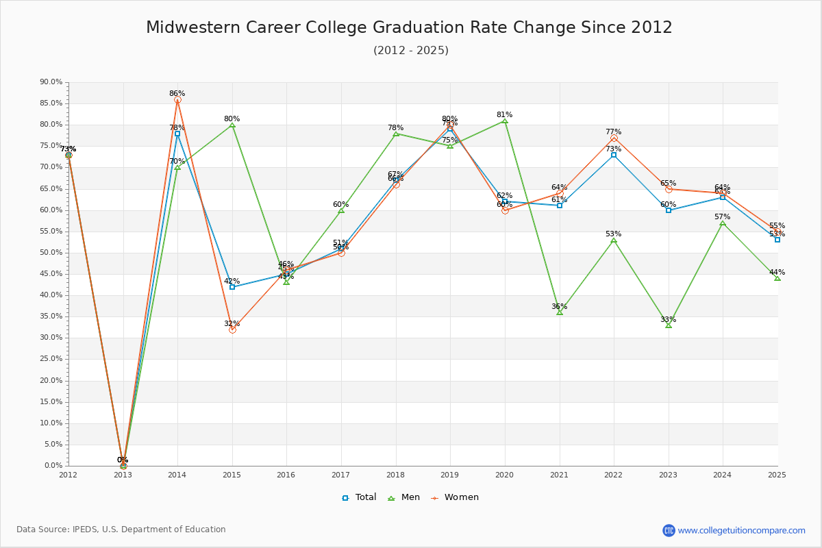 Midwestern Career College Graduation Rate Changes Chart