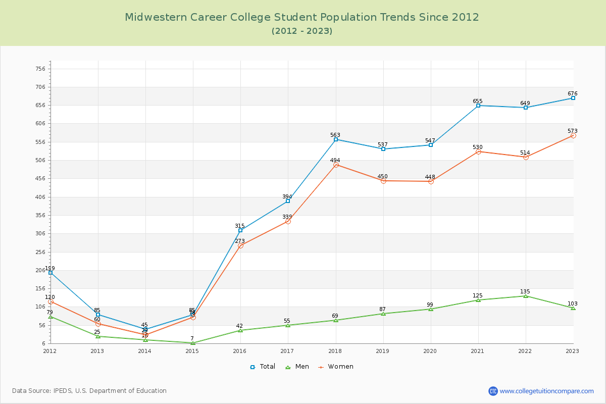 Midwestern Career College Enrollment Trends Chart