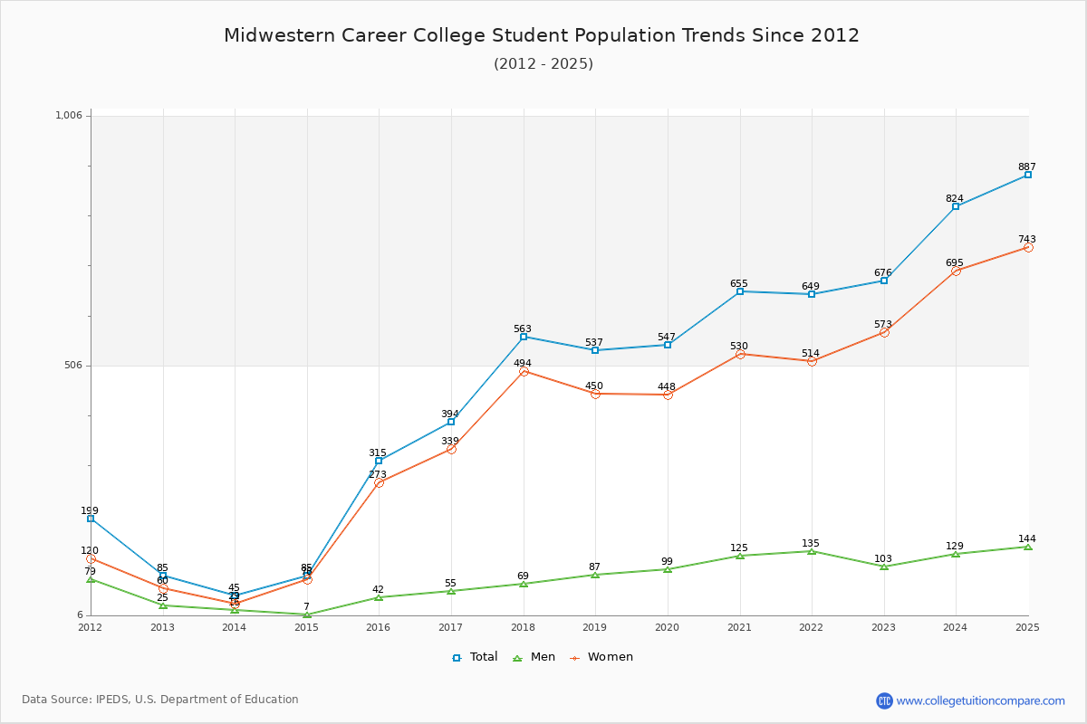 Midwestern Career College Enrollment Trends Chart