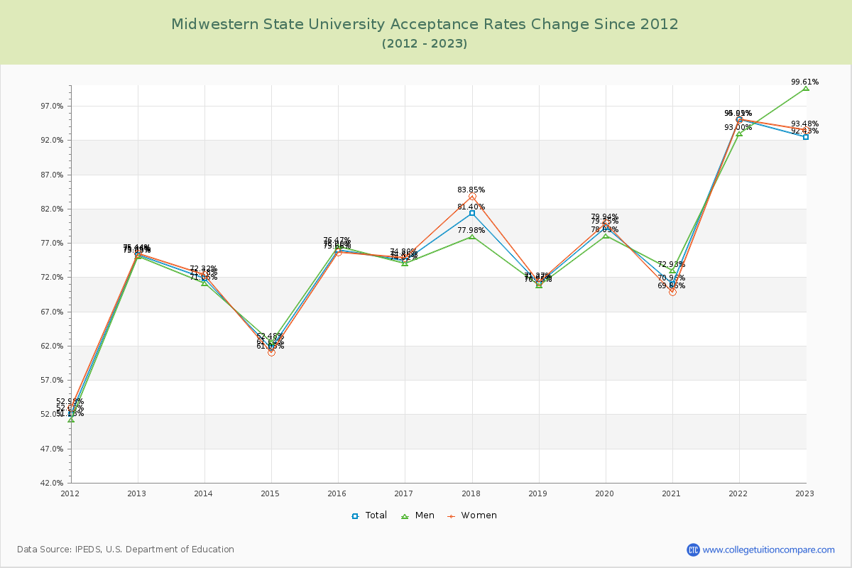 Midwestern State University Acceptance Rate Changes Chart