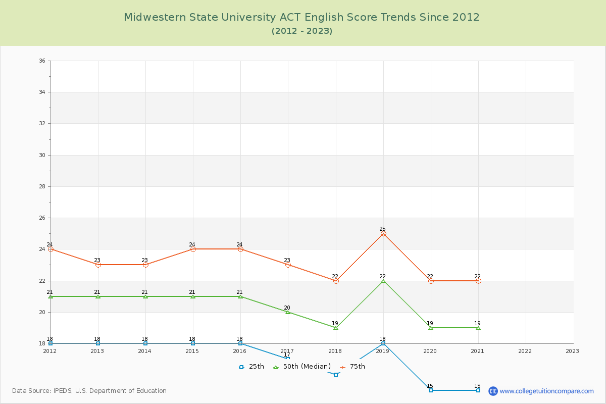 Midwestern State University ACT English Trends Chart