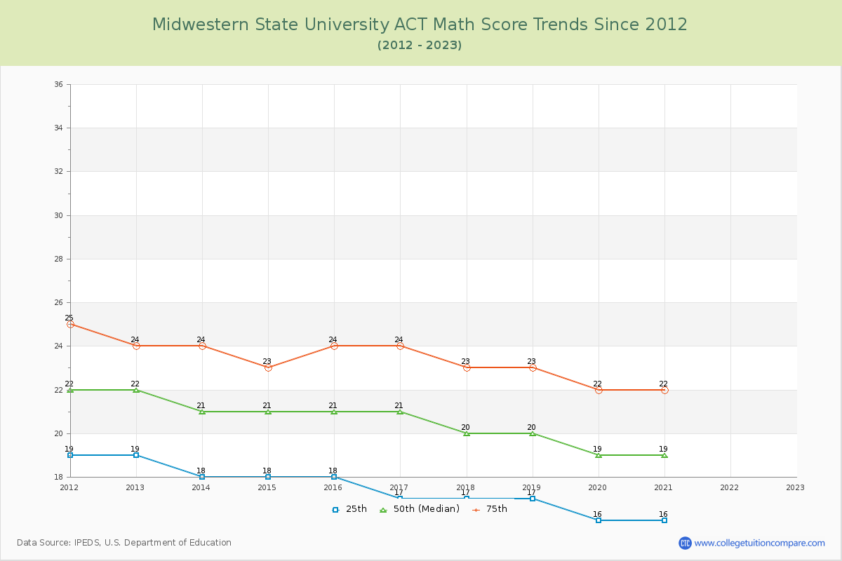Midwestern State University ACT Math Score Trends Chart
