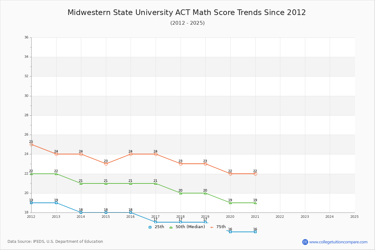 Midwestern State University ACT Math Score Trends Chart