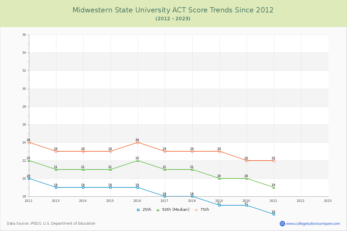 Midwestern State University ACT Score Trends Chart