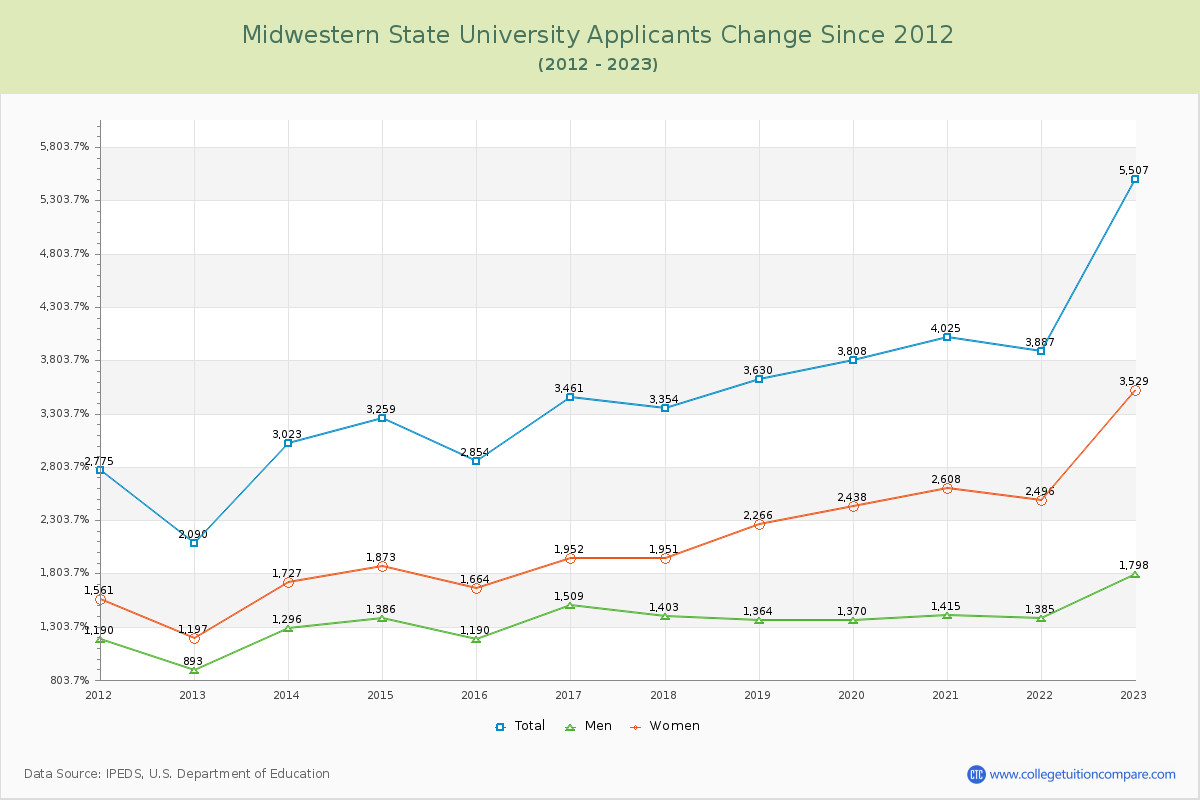 Midwestern State University Number of Applicants Changes Chart
