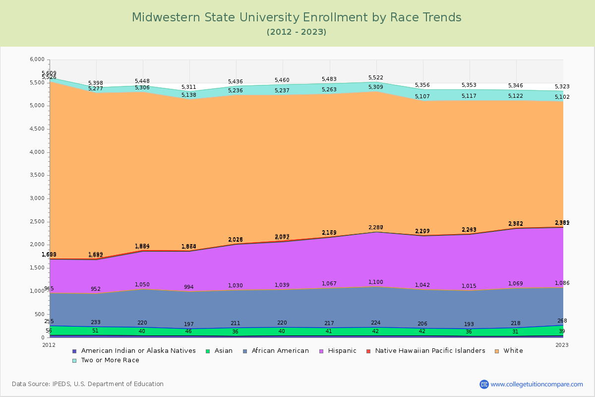 Midwestern State University Enrollment by Race Trends Chart
