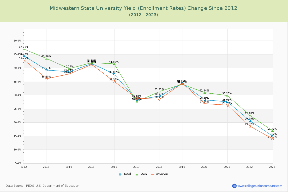 Midwestern State University Yield (Enrollment Rate) Changes Chart