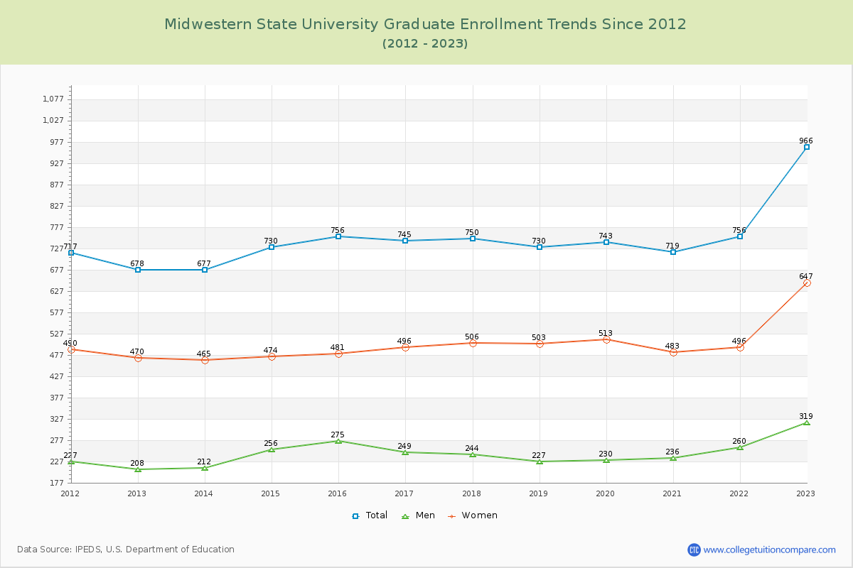 Midwestern State University Graduate Enrollment Trends Chart
