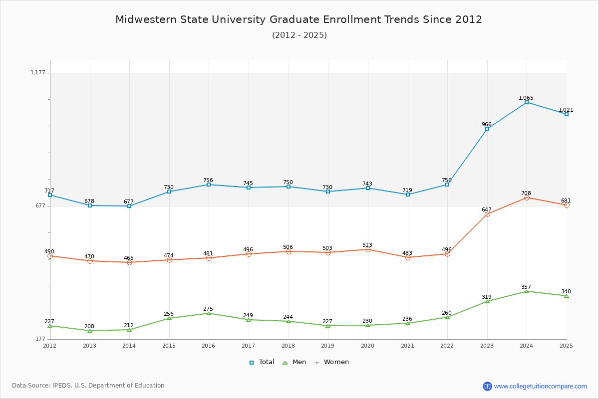Midwestern State University Graduate Enrollment Trends Chart
